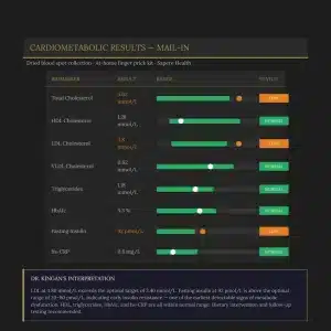 Sapere Health cardiometabolic mail-in test results showing cholesterol, LDL, insulin and hs-CRP range bars with LOW and NORMAL indicators