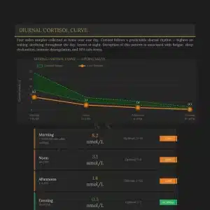 Sapere Health adrenal cortisol test results showing 4-point diurnal saliva curve with optimal range comparison