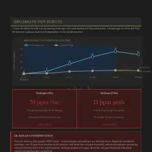 Sapere Health SIBO breath test results showing dual-positive hydrogen and methane breath gas chart with 70 ppm hydrogen rise and 13 ppm methane peak above diagnostic thresholds
